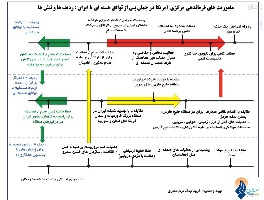 پس از توافق هسته‌ای، آمریکا با ایران چه خواهد کرد؟ + نمودار